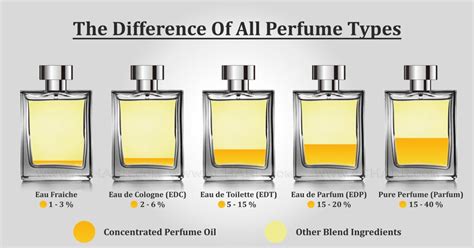 difference between eau de parfum et perfume.